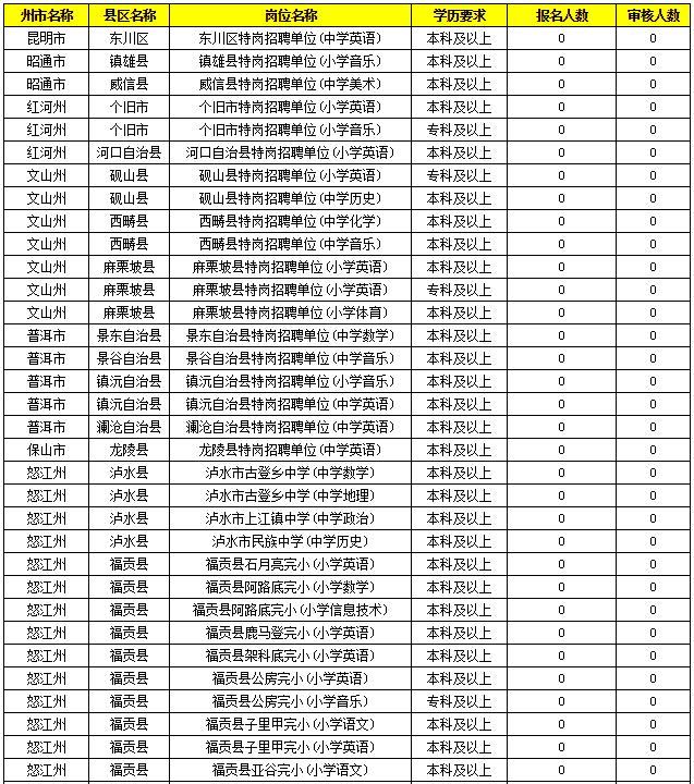 2019特崗教師考試新動態(tài)：云南2萬余人報名，57個人崗位無人報！