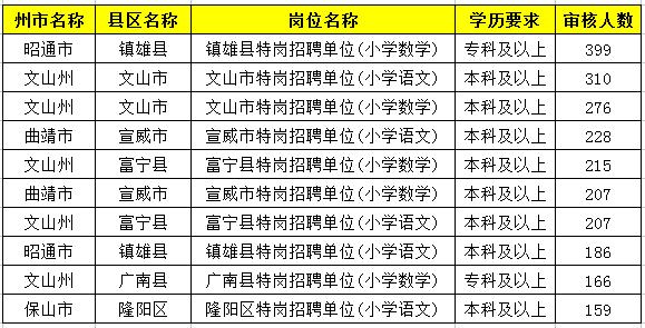 2019特崗教師考試新動態(tài)：云南2萬余人報名，57個人崗位無人報！