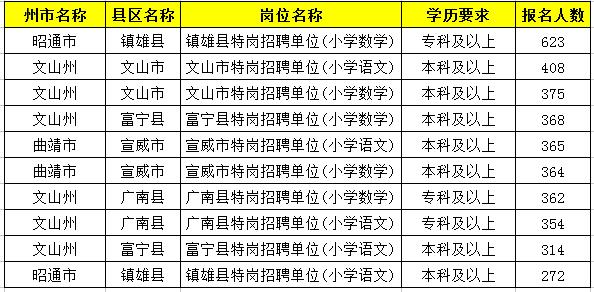2019特崗教師考試新動態(tài)：云南2萬余人報名，57個人崗位無人報！