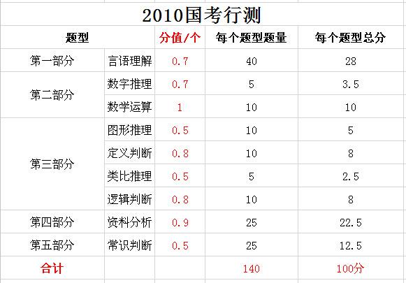 2019年國家公務(wù)員考試，行測分值分布表匯總！