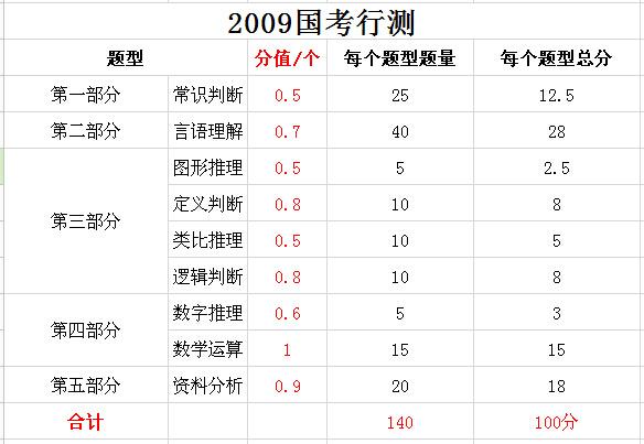 2019年國家公務(wù)員考試，行測分值分布表匯總！