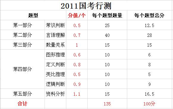 2019年國家公務(wù)員考試，行測分值分布表匯總！