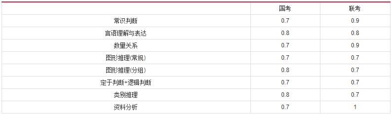 2019年國家公務(wù)員考試，行測分值分布表匯總！