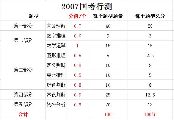 2019年國家公務(wù)員考試，行測分值分布表匯總！