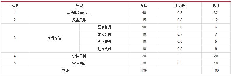 2019年國家公務(wù)員考試，行測分值分布表匯總！
