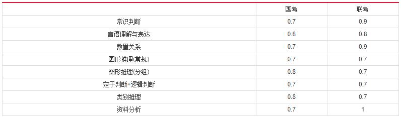 2019年國家公務(wù)員考試，行測分值分布表匯總！