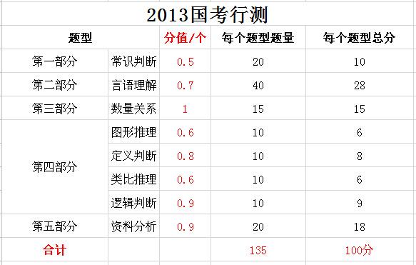 2019年國家公務(wù)員考試，行測分值分布表匯總！